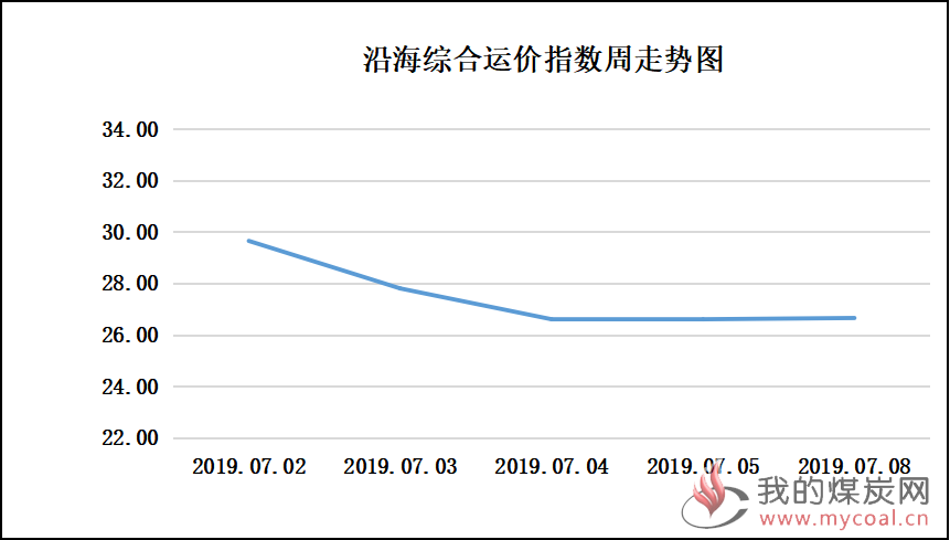 190708走势