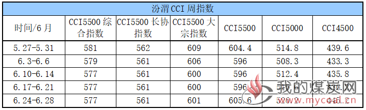 CCI周