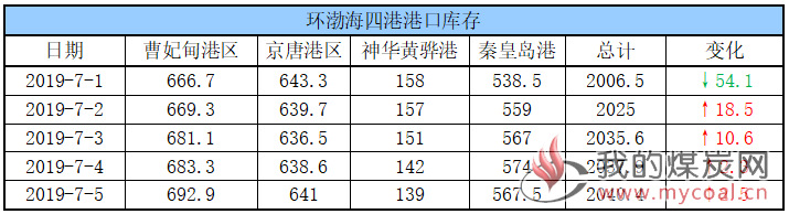 港口库存