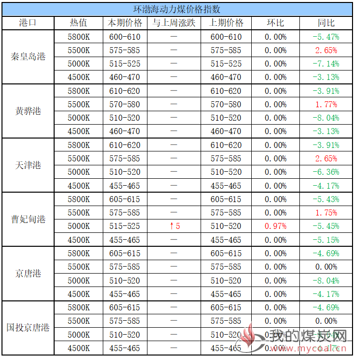 环渤海动力煤价格指数