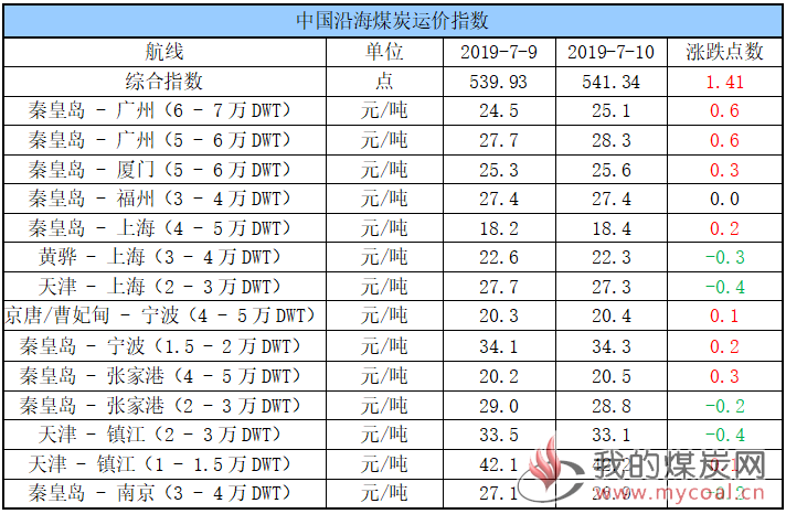 运价