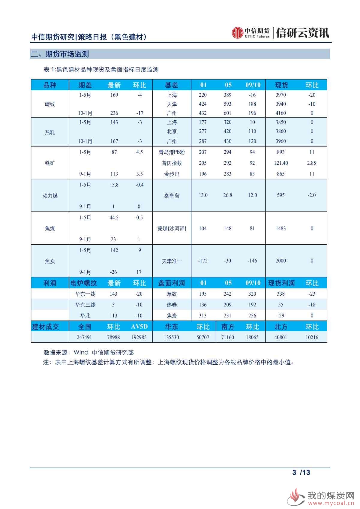 【中信期货黑色】淡季因素弱化，钢价震荡偏强——日报20190716_02