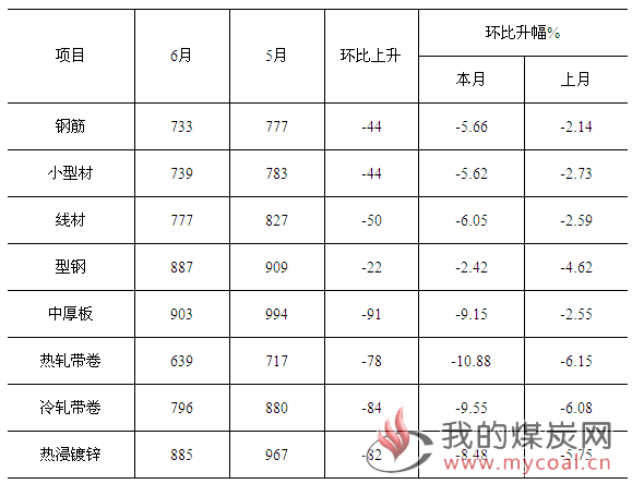 煤炭,煤炭价格,焦煤,焦炭,动力煤,焦炭价格,无烟煤,焦煤价格