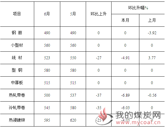 煤炭,煤炭价格,焦煤,焦炭,动力煤,焦炭价格,无烟煤,焦煤价格