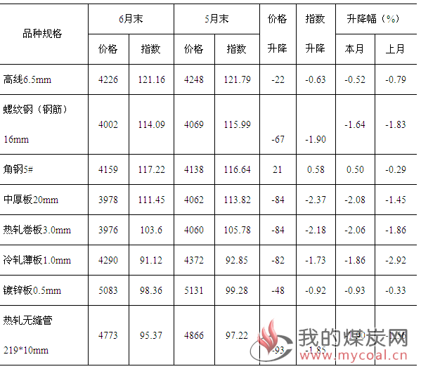 煤炭,煤炭价格,焦煤,焦炭,动力煤,焦炭价格,无烟煤,焦煤价格