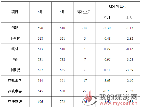 煤炭,煤炭价格,焦煤,焦炭,动力煤,焦炭价格,无烟煤,焦煤价格