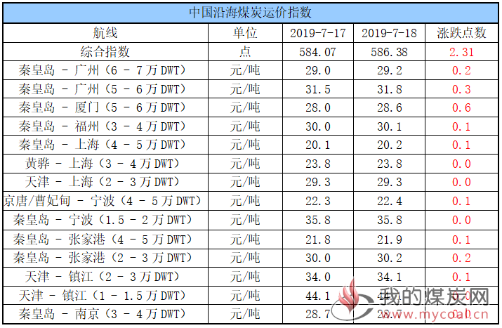 运价