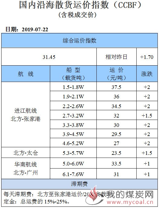 190722运价