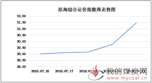 190722走势