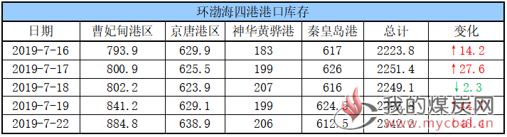 港口库存