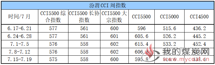 CCI周