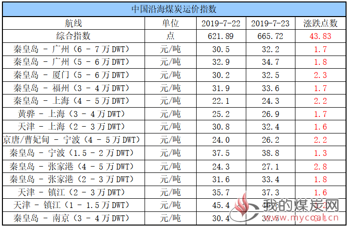 运价