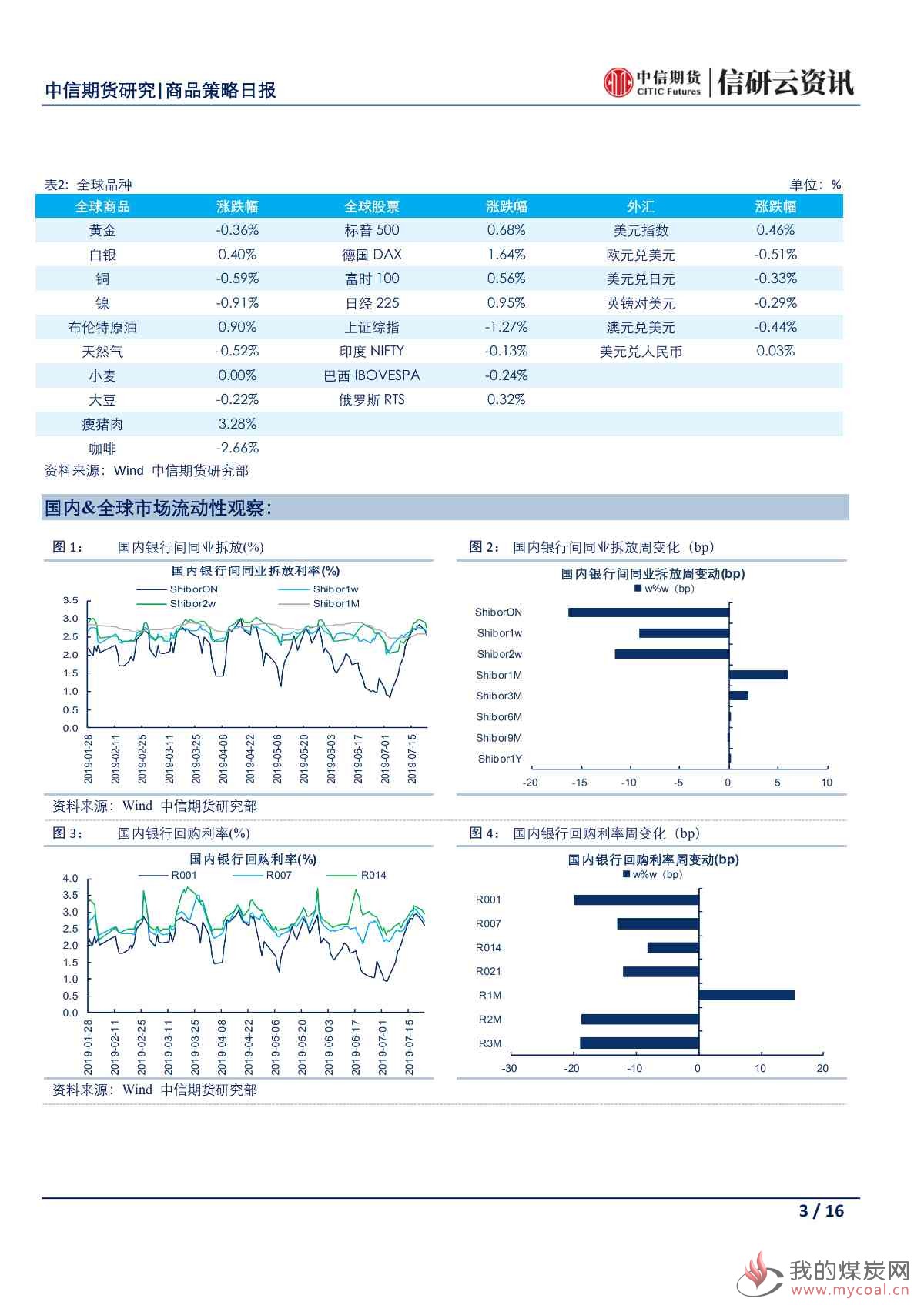 【中信期货宏观】央行续作MLF缓解流动性压力 欧美隐忧仍存避险情绪难消——日报20190724_02