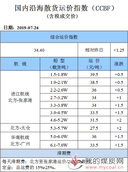 190724运价