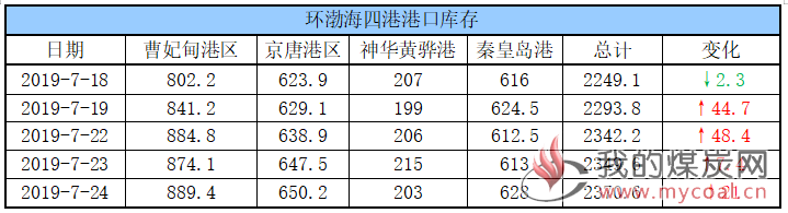 港口库存