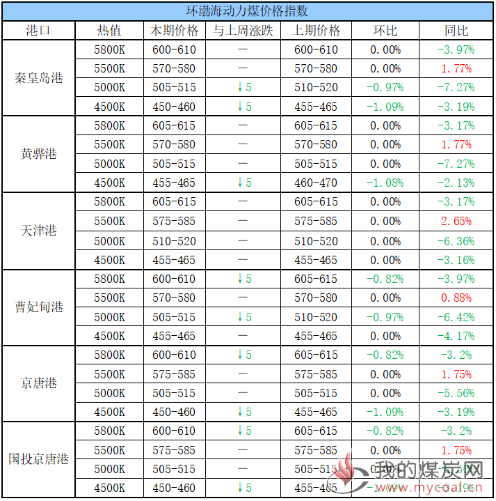 环渤海动力煤价格指数