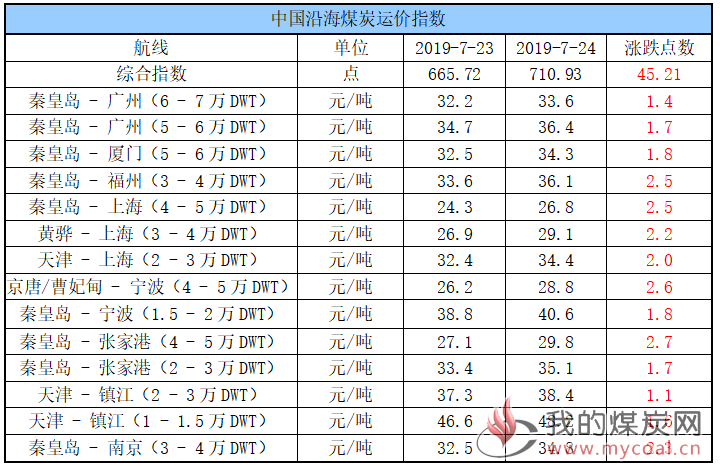 运价