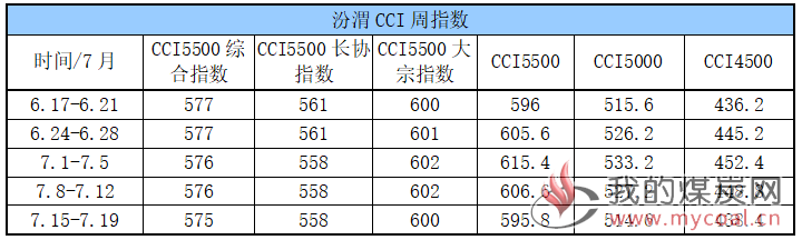 CCI周