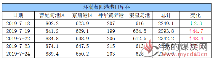 四港口库存