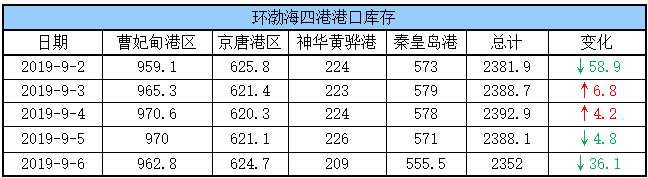 港口库存