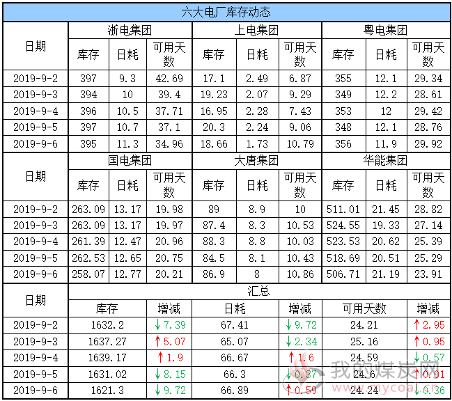 六大电厂