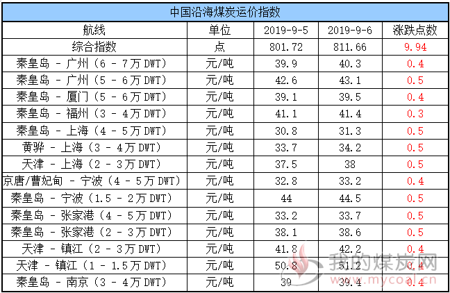 运价