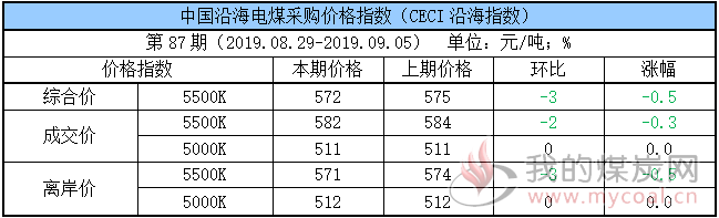 电煤采购指数