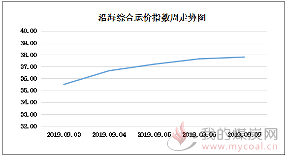 190909走势