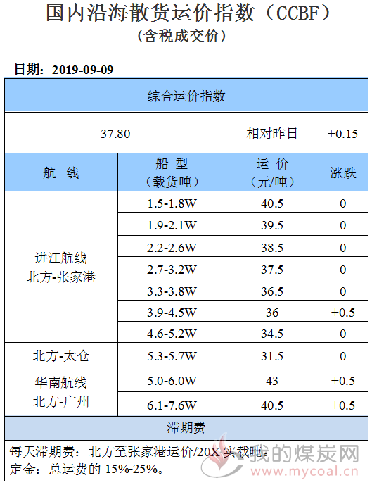 190909运价