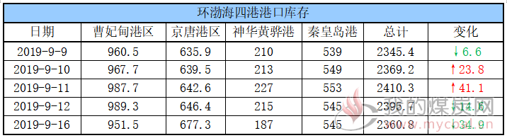 港口库存