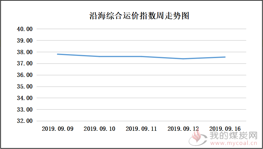 190916走势