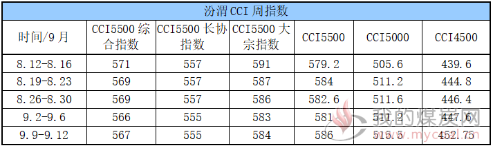 CCI周