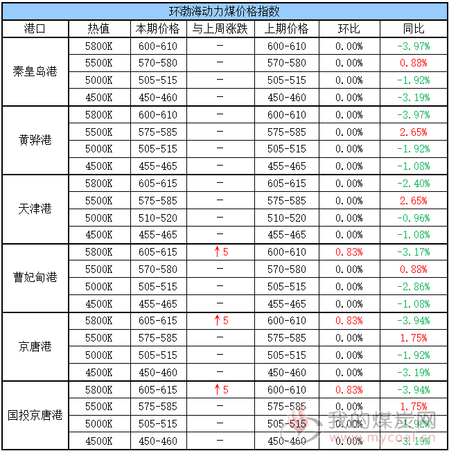 环渤海动力煤价格