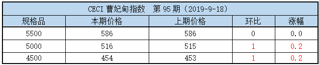 曹妃甸指数