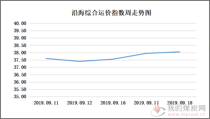 190918走势