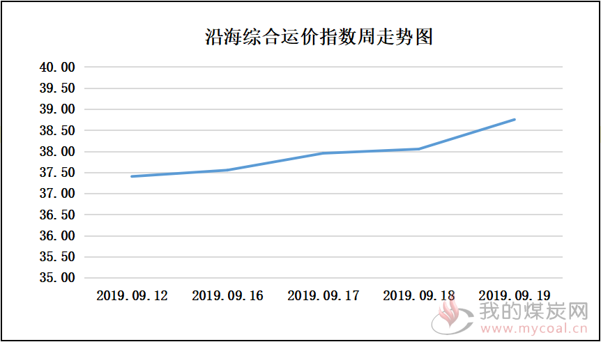 190919走势