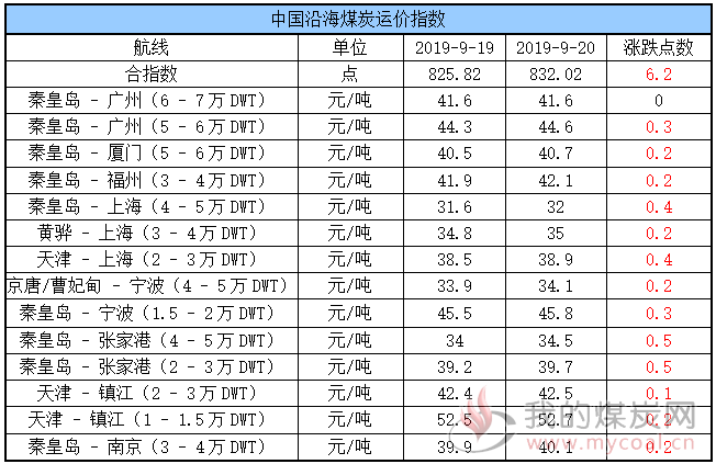 运价