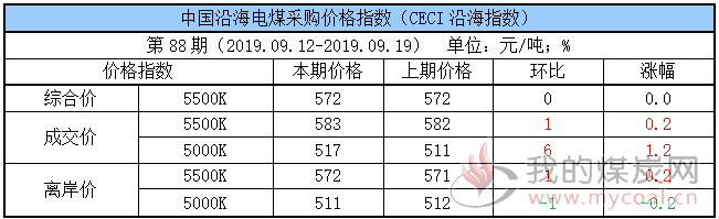 电煤采购指数