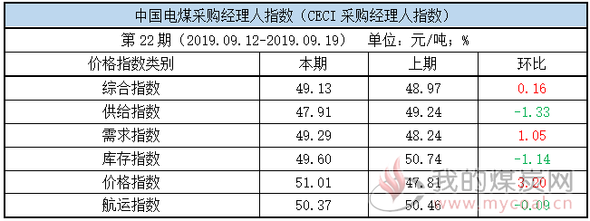 电煤经理人指数