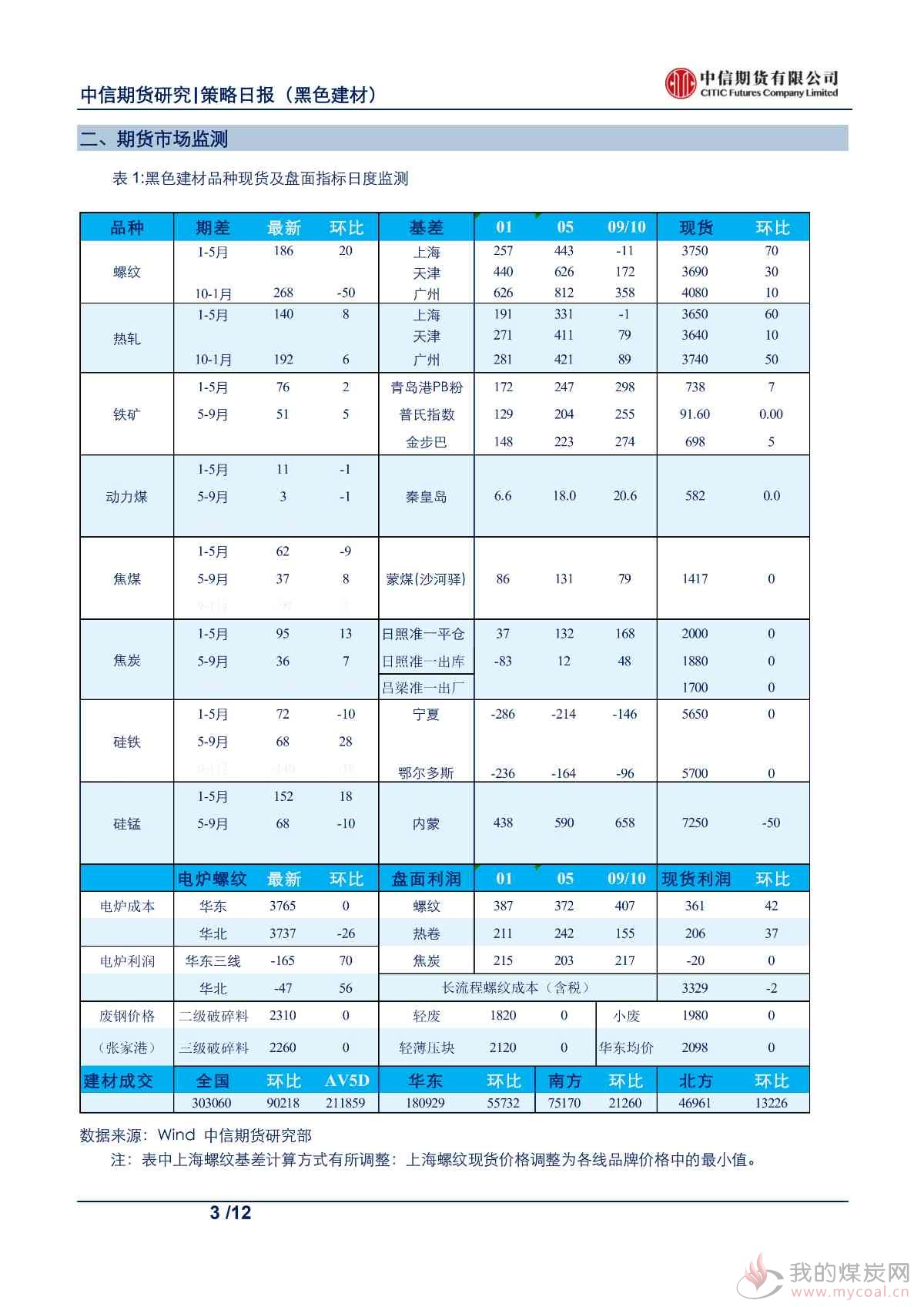 【中信期货黑色】多地出台限产政策,钢价大幅反弹——日报20190924_02
