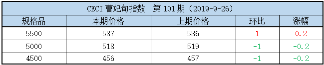 曹妃甸指数