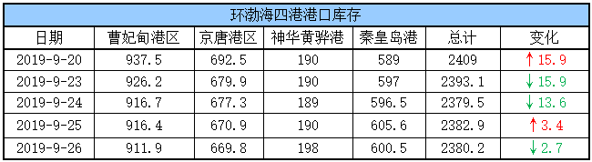 港口库存