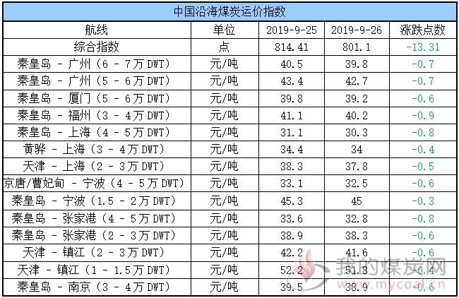 运价