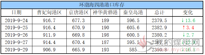 港口库存