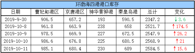 港口库存