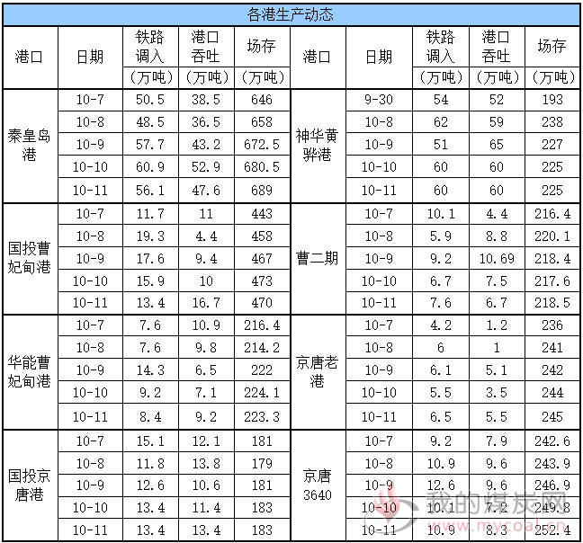 生产动态