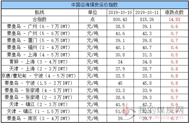 运价