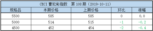 曹妃甸指数