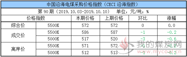 电煤采购指数