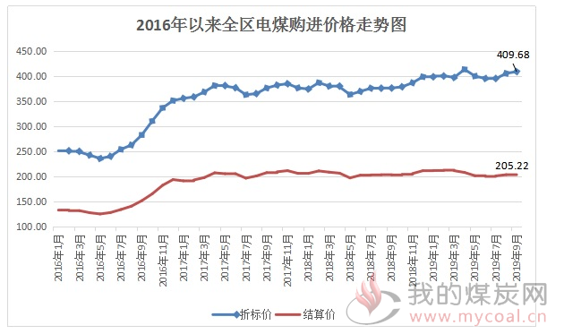 煤炭,煤炭价格,焦煤,焦炭,动力煤,焦炭价格,无烟煤,焦煤价格